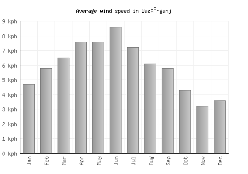 Wazīrganj average winspeed by month (km/h)