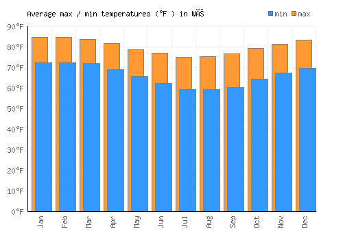 Wé average minimum / maximum temperatures (Fahrenheit)