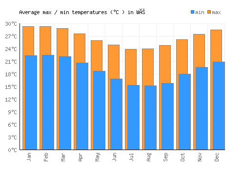 Wé average minimum / maximum temperatures (Celsius)