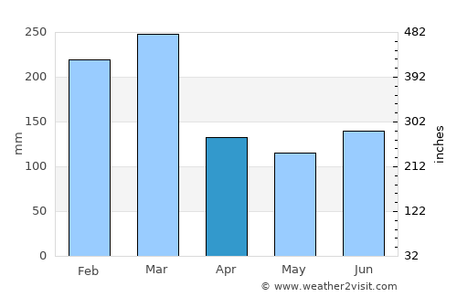 Wé average rain in April