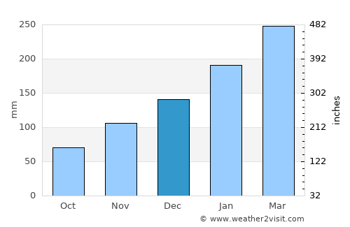 Wé average rain in December