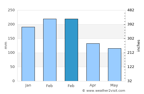 Wé average rain in February