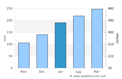 Wé average rain in January