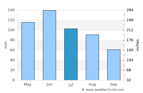 Wé average rain in July