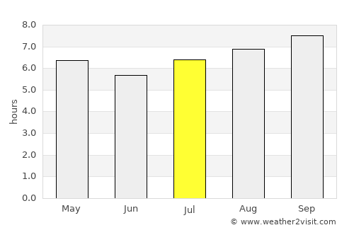 Wé average rain in July