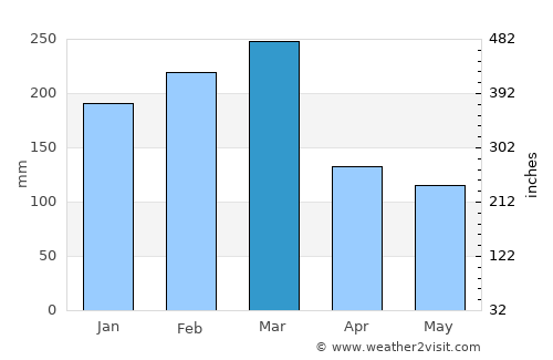 Wé average rain in March