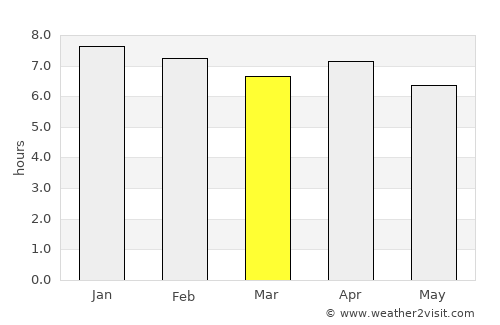 Wé average rain in March