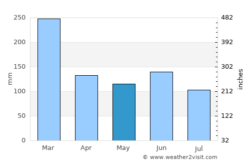 Wé average rain in May