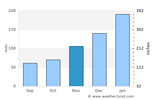 Wé average rain in November