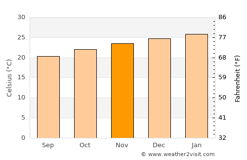 Wé average temperature in November