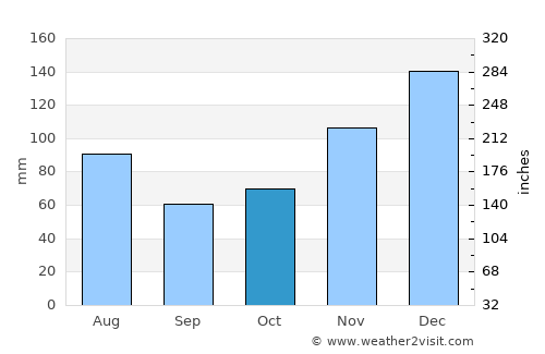 Wé average rain in October