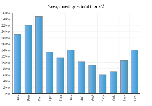Wé monthly rainfall chart (mm)