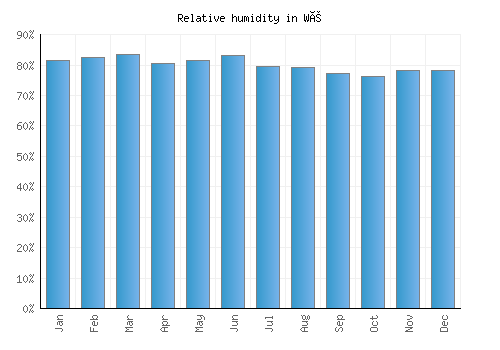 Wé relative humidity averages