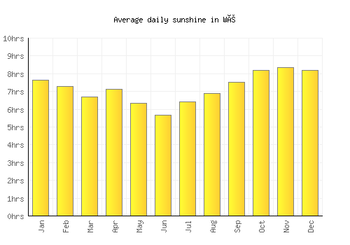 Wé average daily sunshine chart