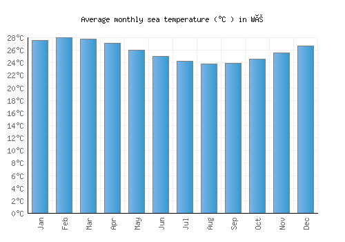 Wé average sea temperature chart (Celsius)