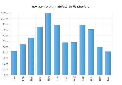 Weatherford monthly rainfall chart (mm)