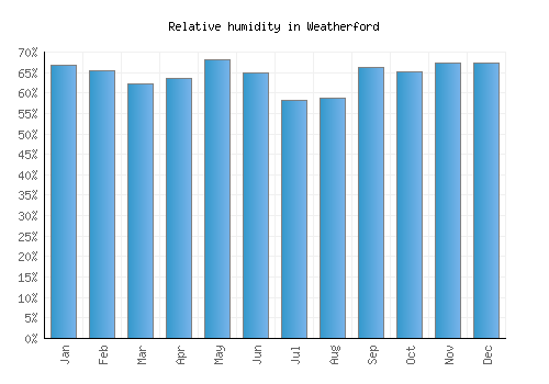 Weatherford relative humidity averages