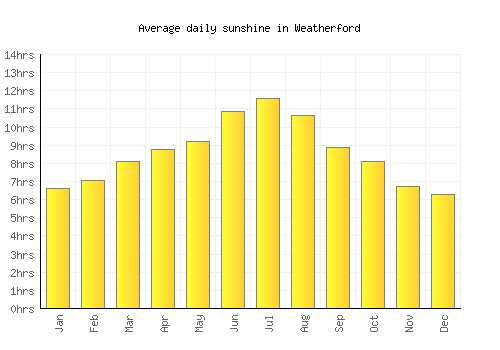 Weatherford average daily sunshine chart
