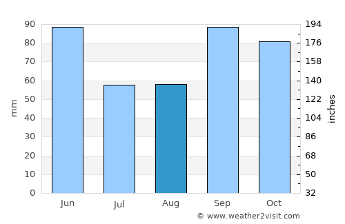 Weatherford average rain in August