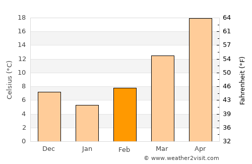 Weatherford average temperature in February