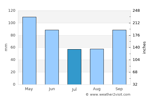 Weatherford average rain in July