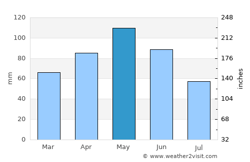 Weatherford average rain in May