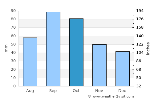 Weatherford average rain in October