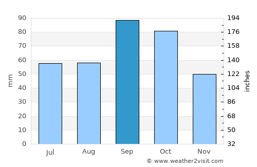 Weatherford average rain in September