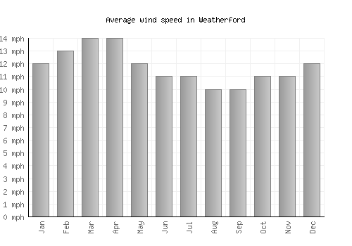 Weatherford average winspeed by month (mph)