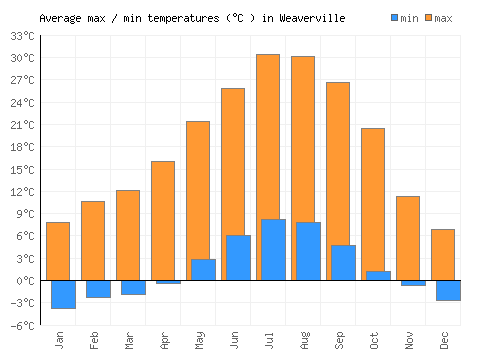 Weaverville average minimum / maximum temperatures (Celsius)