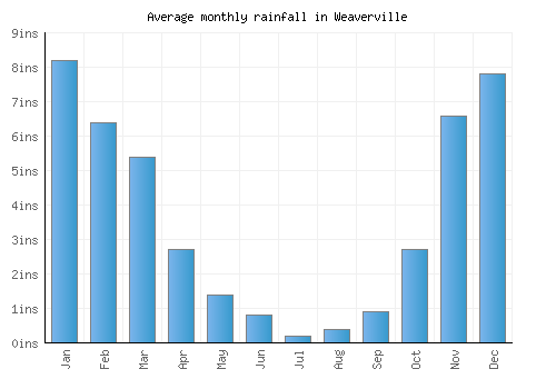 Weaverville monthly rainfall chart (inches)