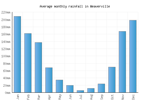Weaverville monthly rainfall chart (mm)