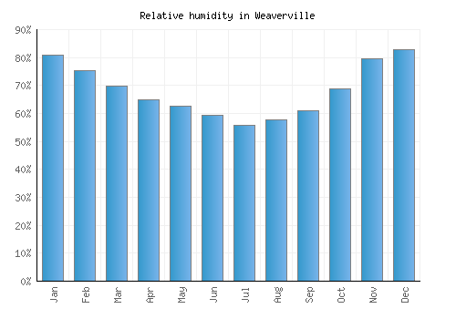 Weaverville relative humidity averages