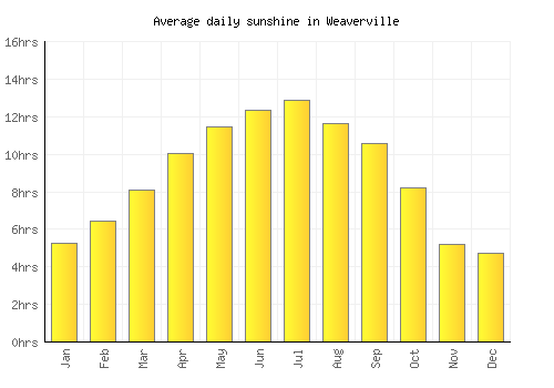 Weaverville average daily sunshine chart