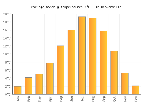 Weaverville average temperature chart (Celsius)