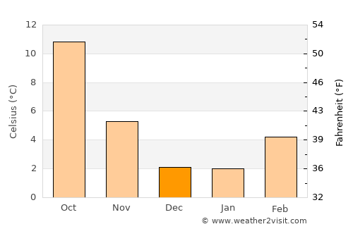 Weaverville average temperature in December