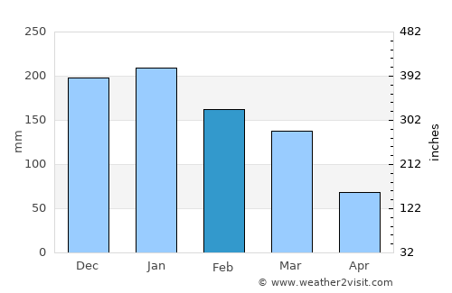 Weaverville average rain in February
