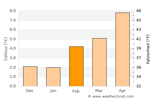 Weaverville average temperature in February