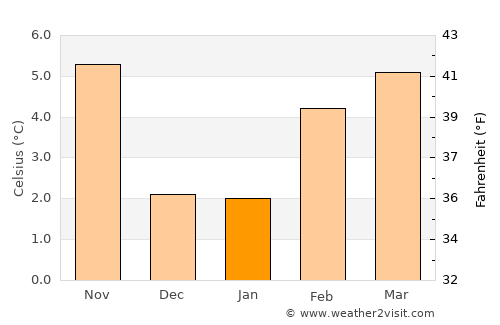 Weaverville average temperature in January