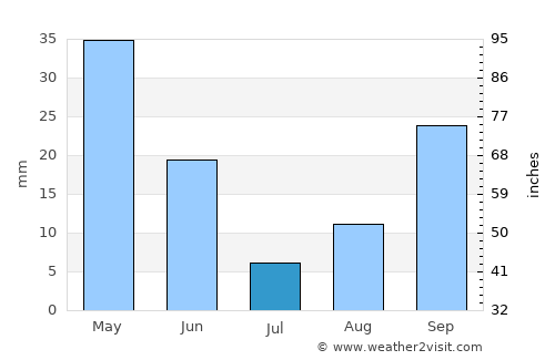 Weaverville average rain in July