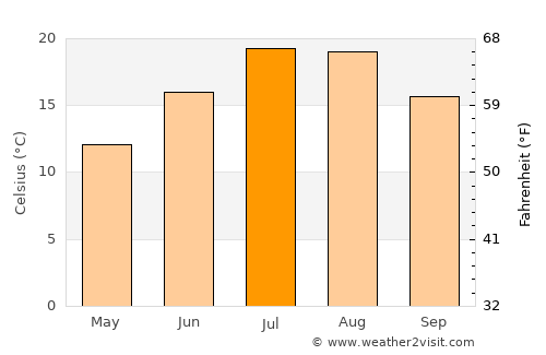 Weaverville average temperature in July