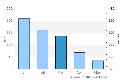 Weaverville average rain in March