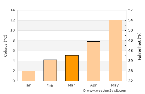 Weaverville average temperature in March