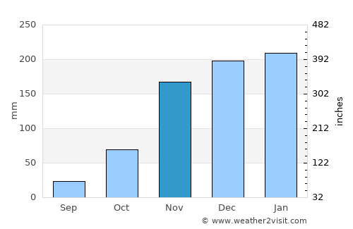 Weaverville average rain in November