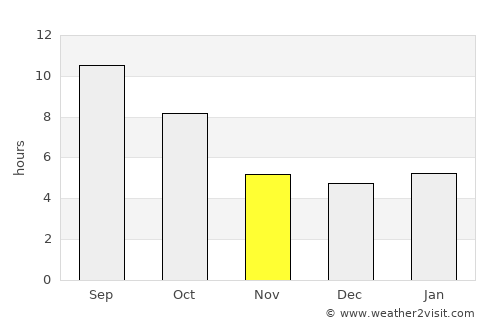 Weaverville average rain in November