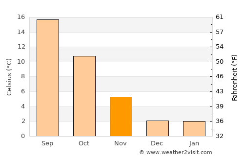 Weaverville average temperature in November