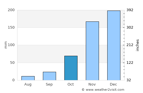 Weaverville average rain in October