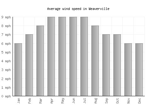 Weaverville average winspeed by month (mph)