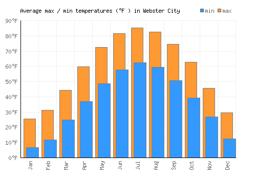 Webster City average minimum / maximum temperatures (Fahrenheit)