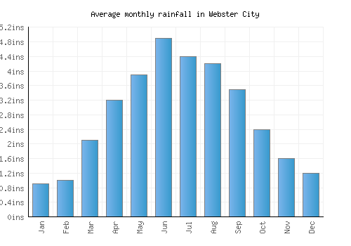 Webster City monthly rainfall chart (inches)